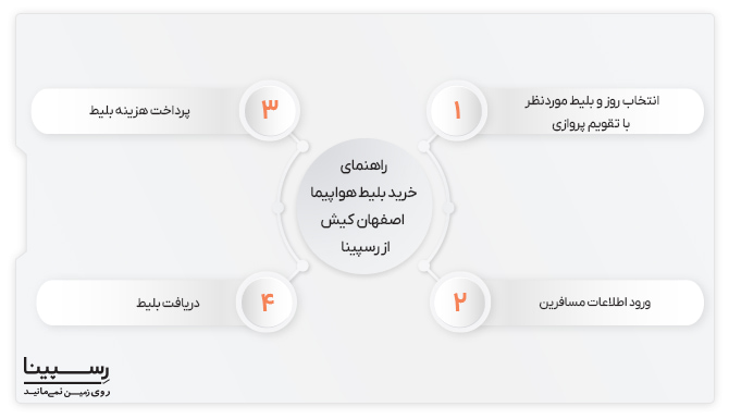 راهنمای خرید بلیط هواپیما اصفهان کیش