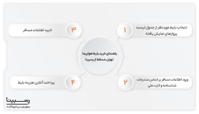بلیط هواپیما تهران مسقط رسپینا 