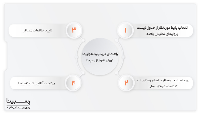 4 مرحله خرید بلیط هواپیما تهران اهواز از رسپینا