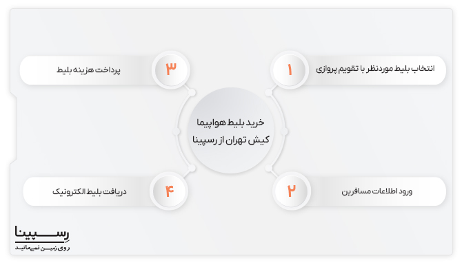 4 مرحله خرید بلیط کیش به تهران از رسپینا