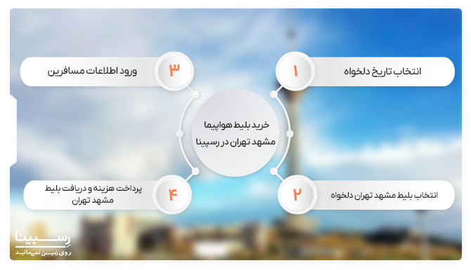 4 مرحله ی خرید آنلاین بلیط هواپیما مشهد تهران از وب سایت رسپینا