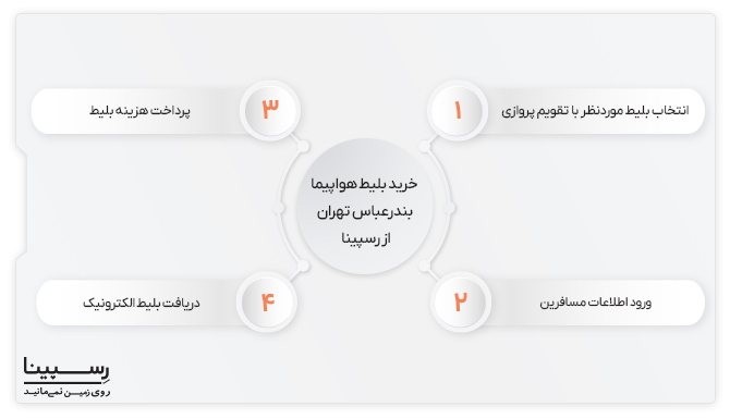 خرید بلیط هواپیما بندرعباس تهران