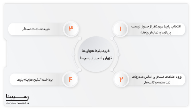 راهنمای 4 مرحله ای خرید بلیط هواپیما تهران شیراز از رسپینا