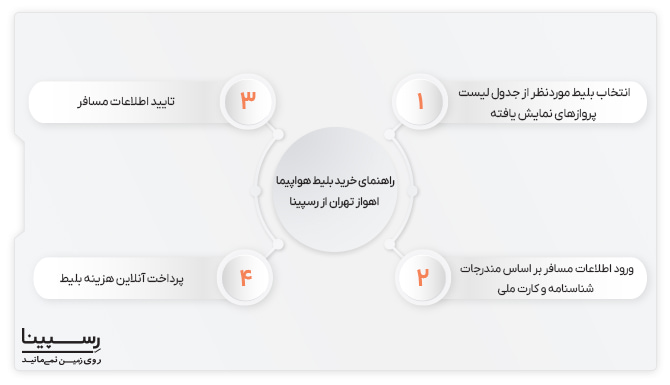 راهنمای 4 مرحله ای خرید آنلاین بلیط هواپیما اهواز تهران از وبسایت رسپینا