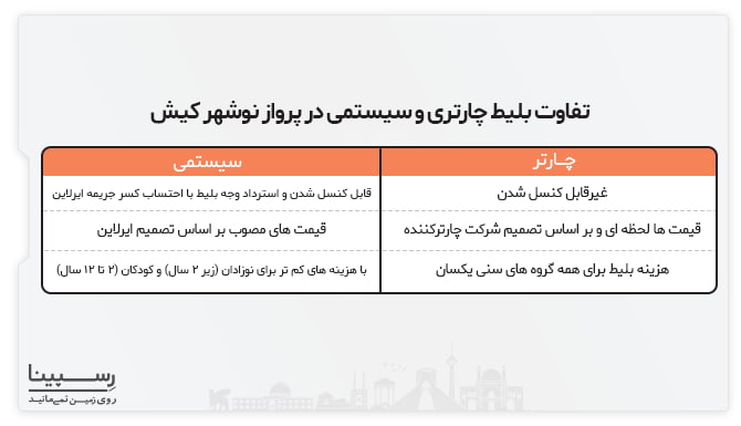 مقایسه بلیط هواپیما نوشهر کیش چارتری و سیستمی
