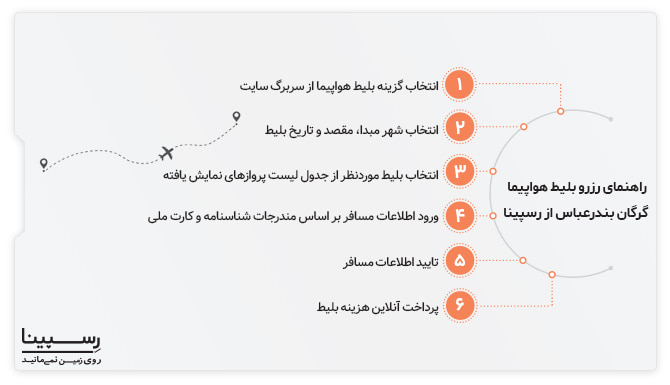 راهنمای رزرو اینترنتی بلیط هواپیما گرگان بندرعباس رسپینا