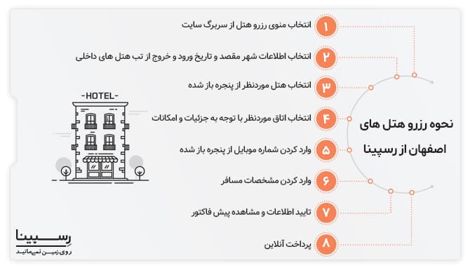 نحوه رزرو بهترین هتل های اصفهان در رسپینا
